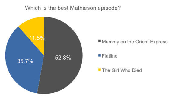 mathieson-episodes-graph