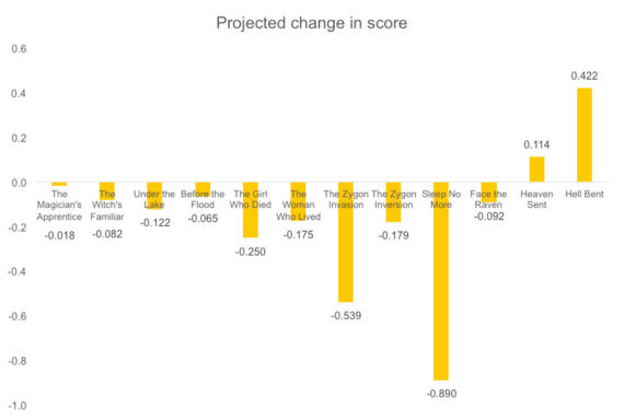 projected-change-in-score-series-9-graph