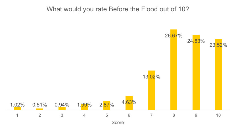 rate-before-the-flood-graph