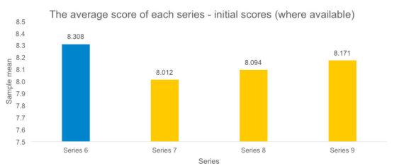 score-average-series-6-9-graph