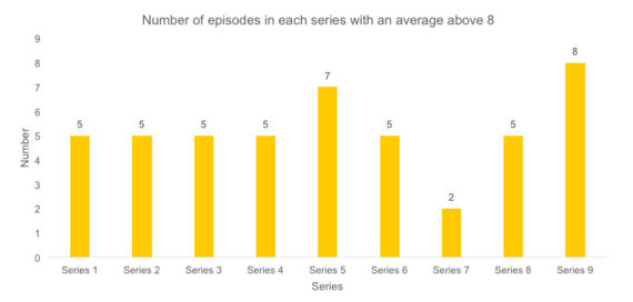 series-1-9-average-8-plus-graph