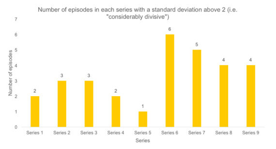 series-1-9-divisive-episodes-graph