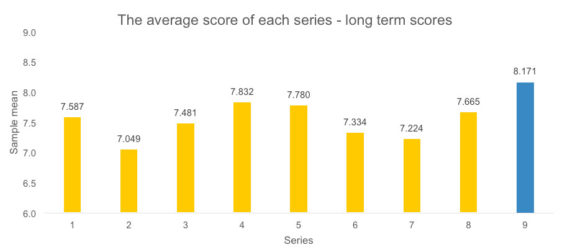 series-9-average-score-long-term-graph