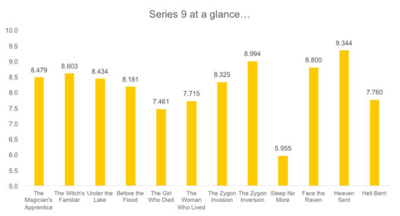 series-9-dwtv-initial-ratings-graph