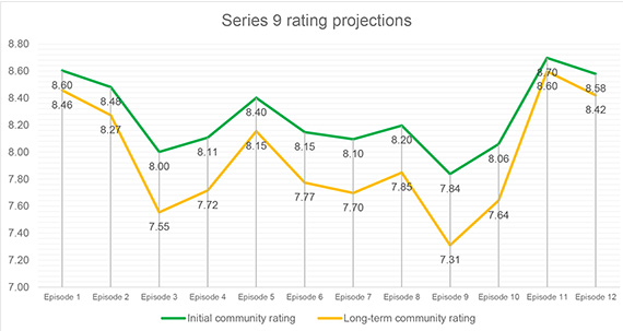 series-9-rating-projections